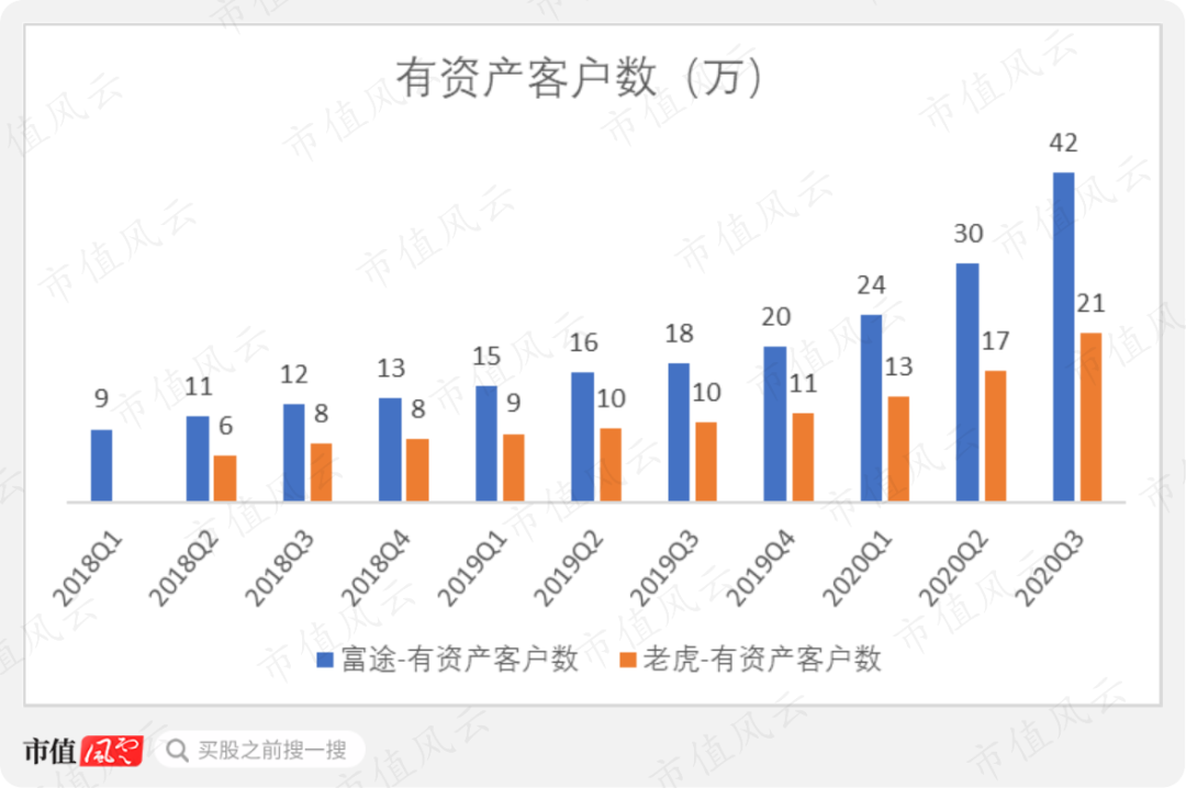 互联网券商“焦土之战”：老虎大战富途，市值相差6倍，命运的分水岭，就是那道细细的红线