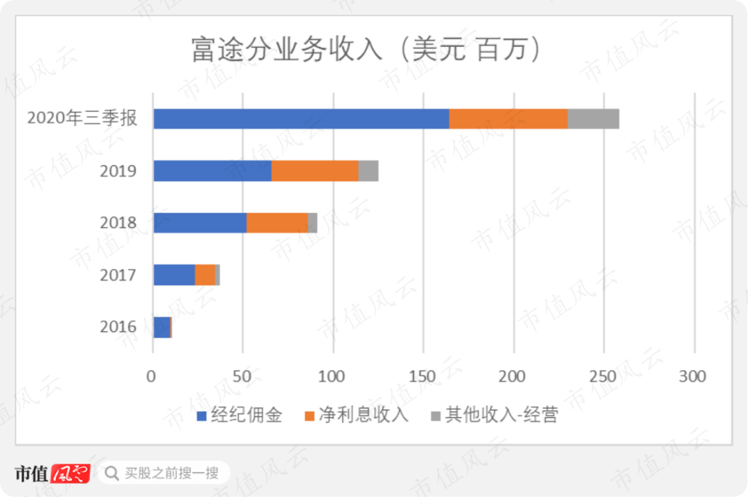 互联网券商“焦土之战”：老虎大战富途，市值相差6倍，命运的分水岭，就是那道细细的红线