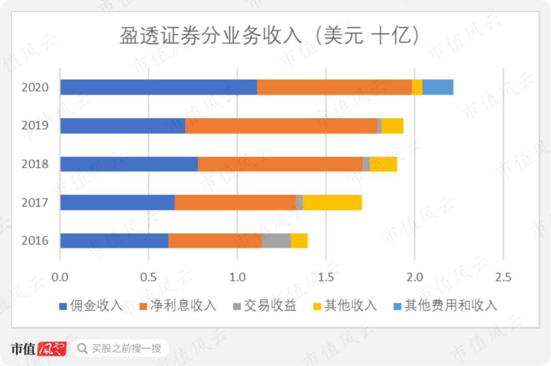 互联网券商“焦土之战”：老虎大战富途，市值相差6倍，命运的分水岭，就是那道细细的红线