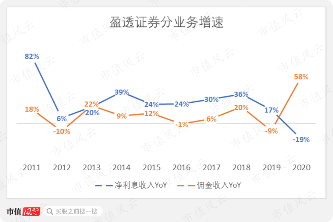 互联网券商“焦土之战”：老虎大战富途，市值相差6倍，命运的分水岭，就是那道细细的红线