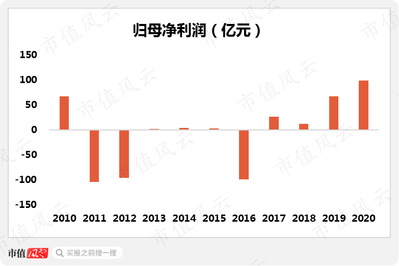 利润相当于2个茅台 或9个宁德时代 或28个比亚迪 从海狗到海王 中远海控 只差一只黑天鹅 全网搜