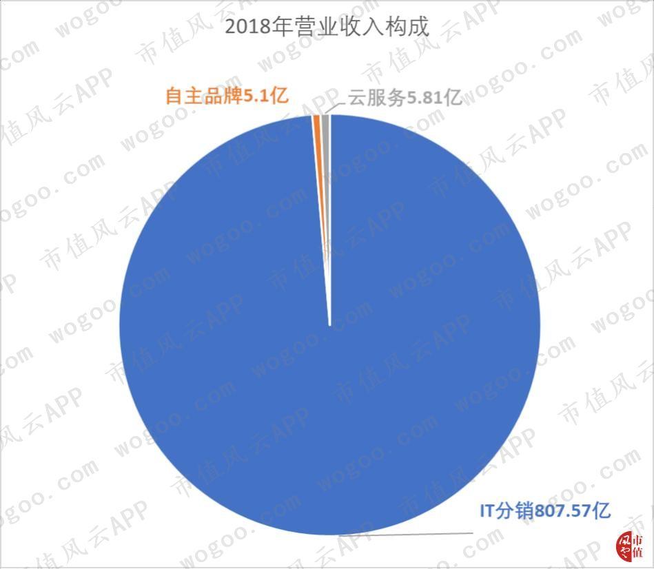 神州數位：傳統分銷龍頭轉型雲服務，是真轉型還是蹭概念？ | 獨立評級 科技 第6張