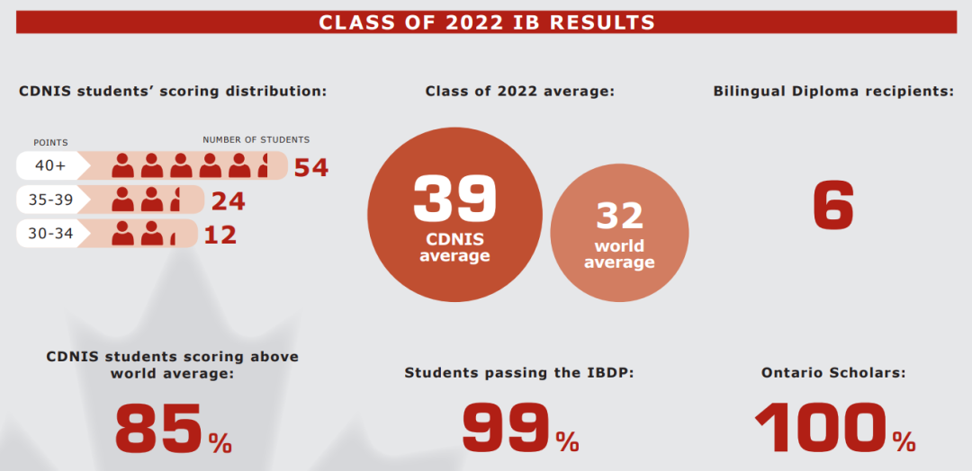 加拿大国际学校（CDNIS）