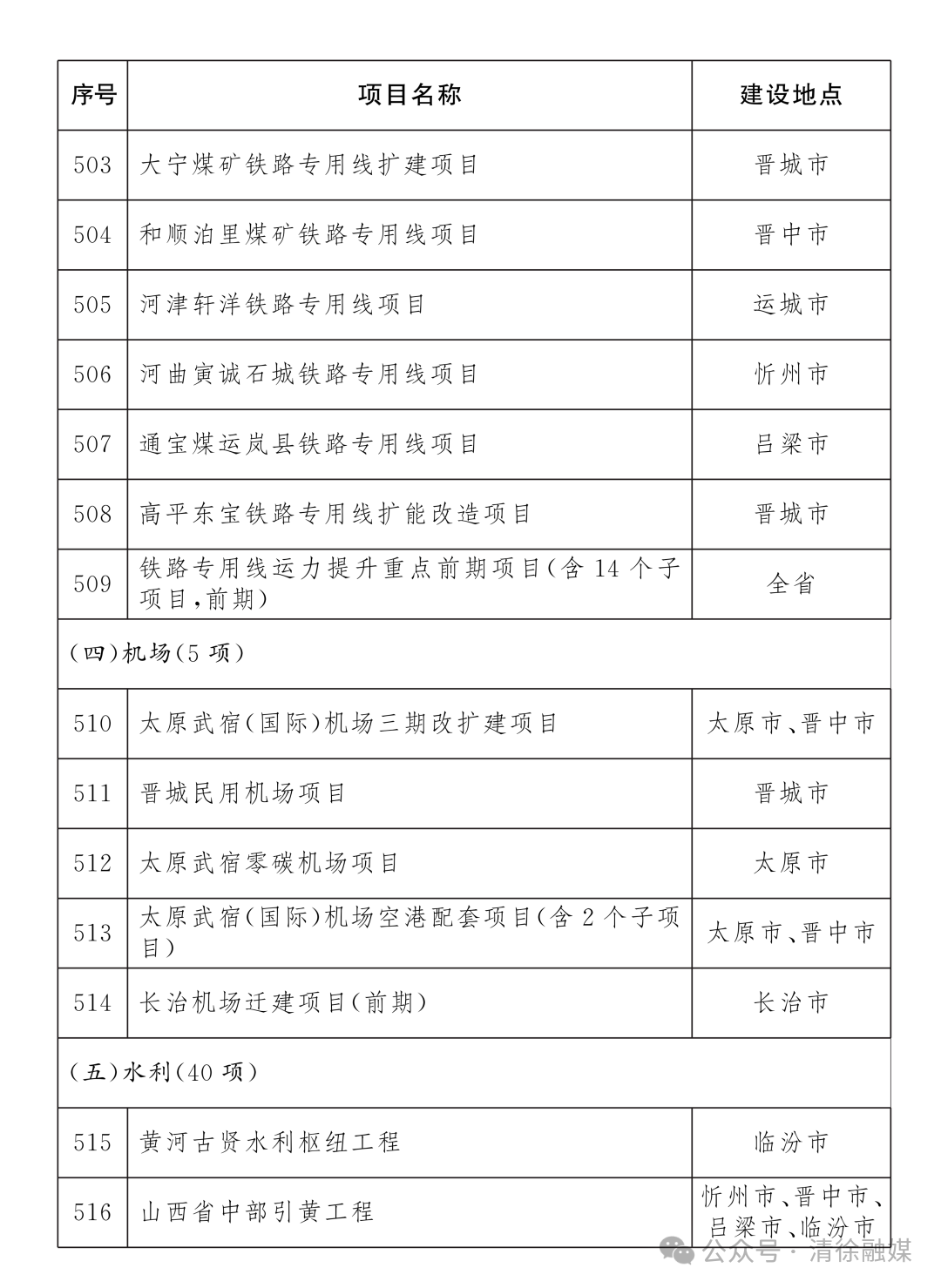 省级重点工程名单项目公布！清徐7个！(图31)