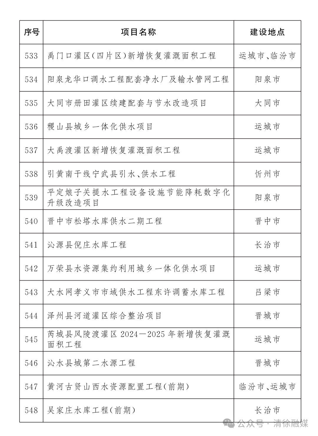 省级重点工程名单项目公布！清徐7个！(图33)