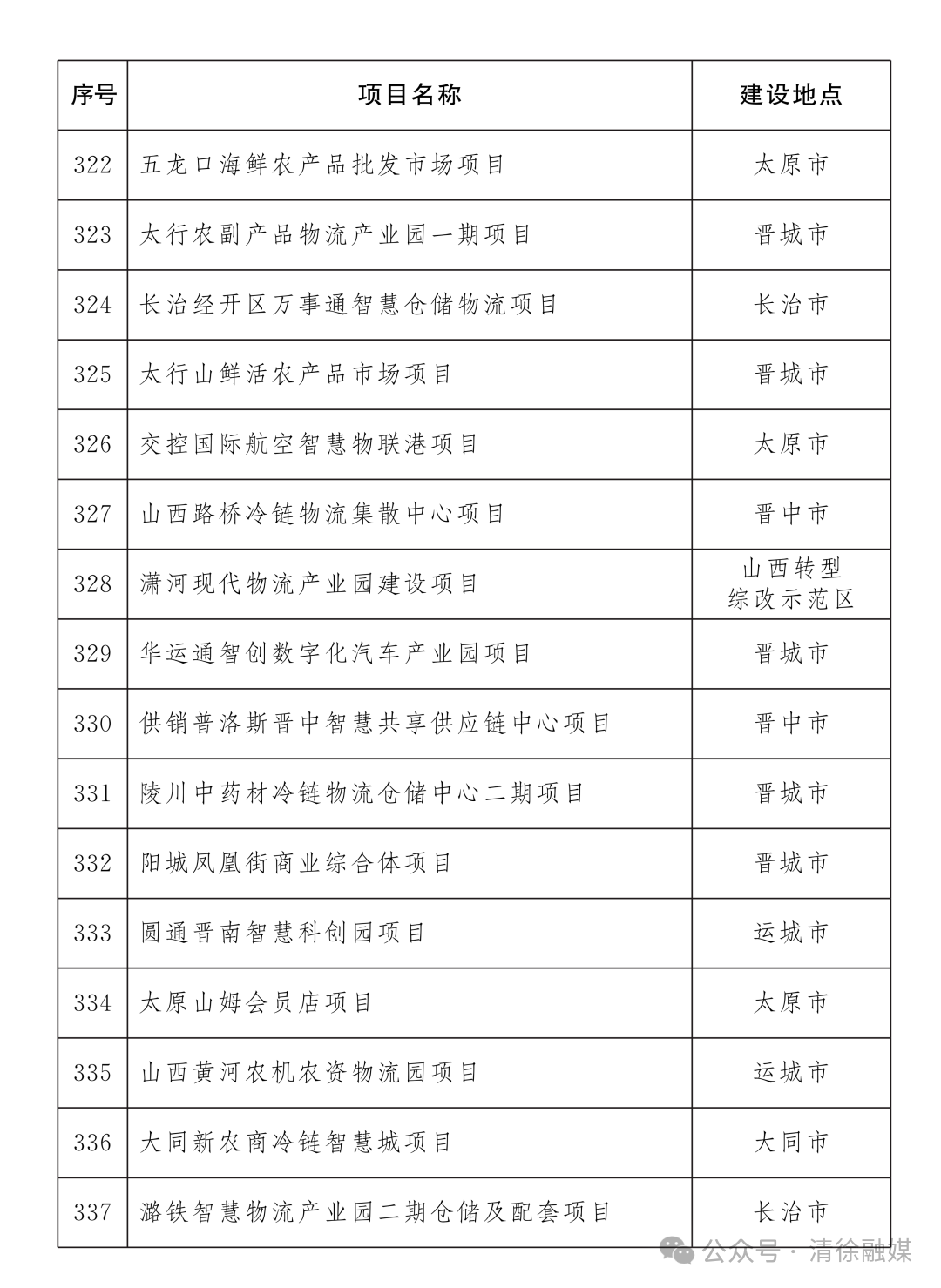 省级重点工程名单项目公布！清徐7个！(图19)