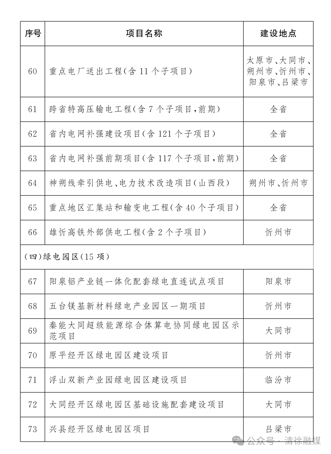 省级重点工程名单项目公布！清徐7个！(图5)