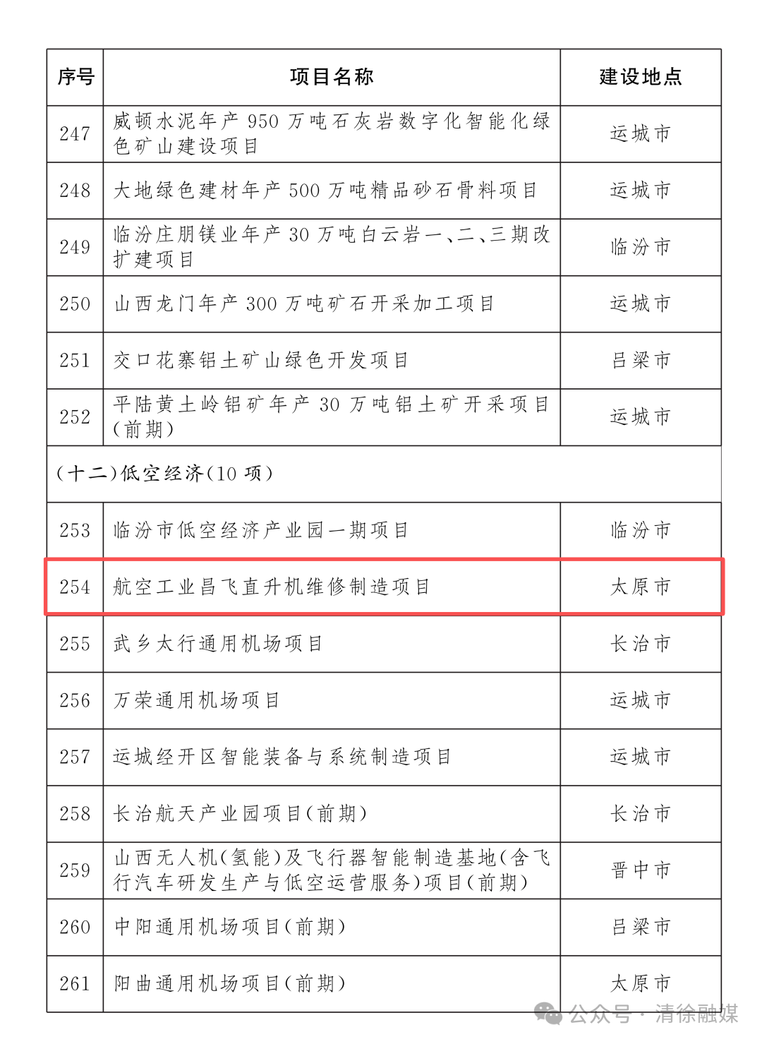 省级重点工程名单项目公布！清徐7个！(图15)