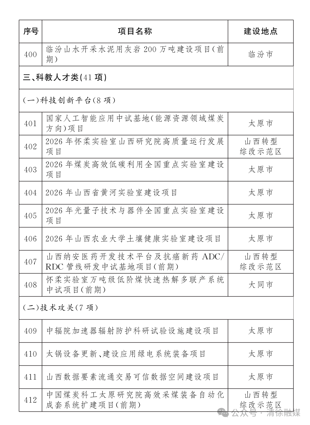 省级重点工程名单项目公布！清徐7个！(图24)