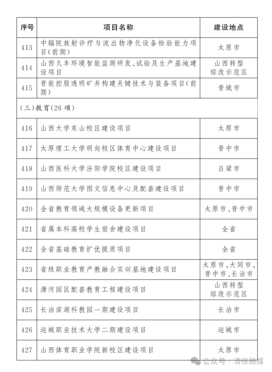省级重点工程名单项目公布！清徐7个！(图25)