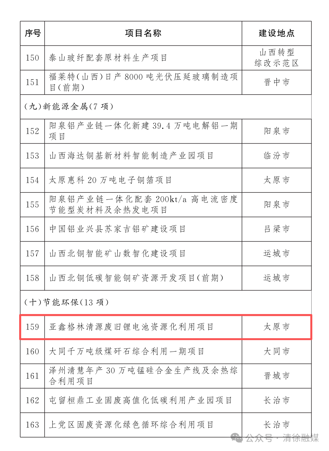 省级重点工程名单项目公布！清徐7个！(图11)