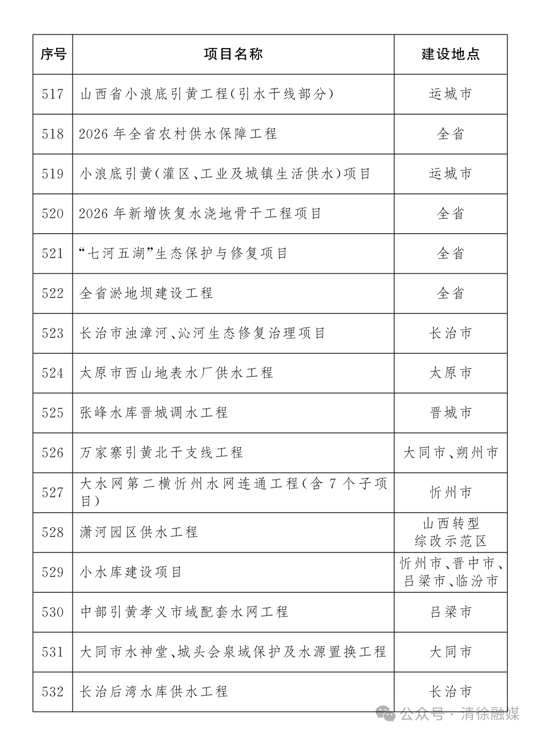 省级重点工程名单项目公布！清徐7个！(图32)