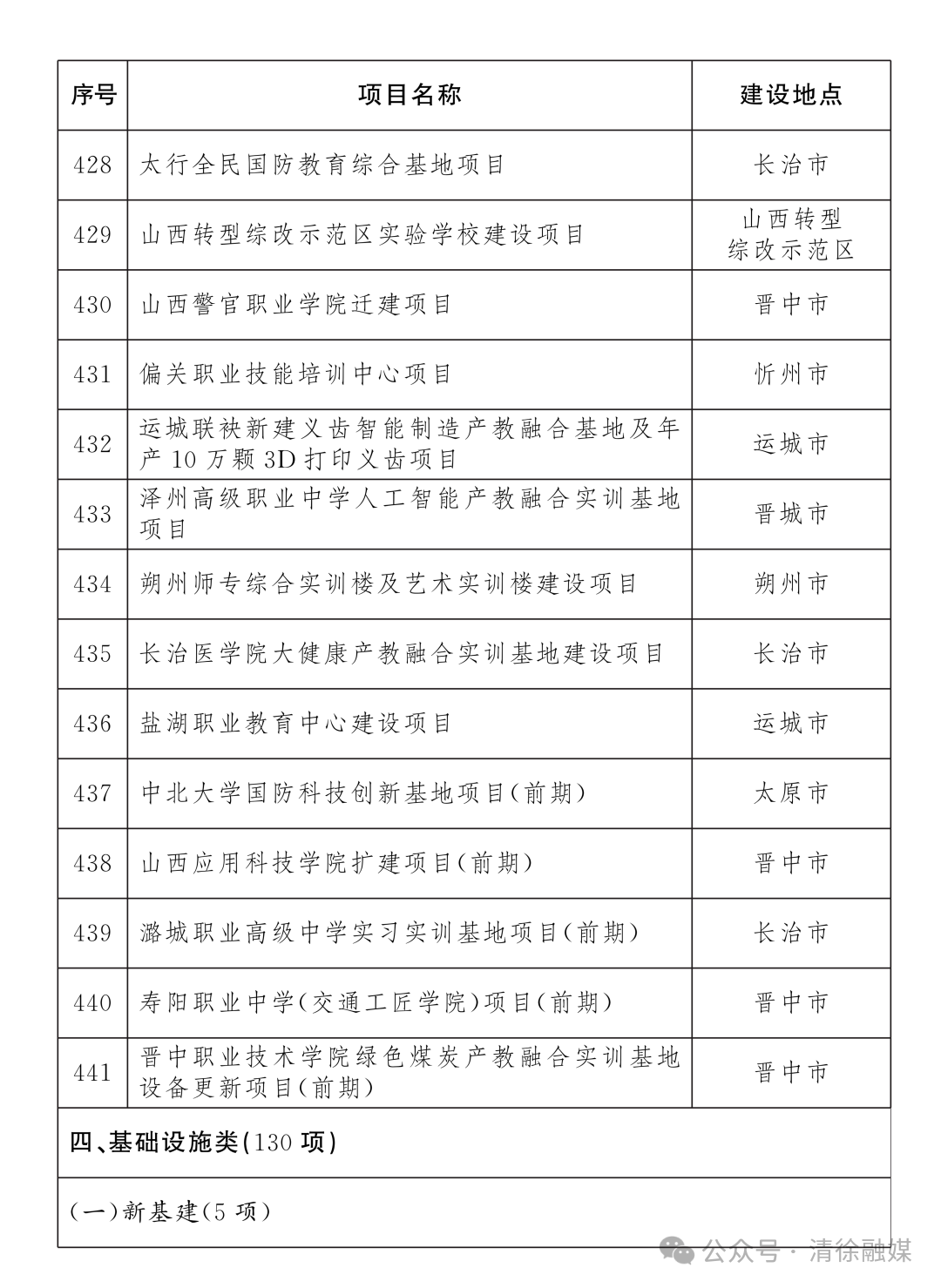 省级重点工程名单项目公布！清徐7个！(图26)