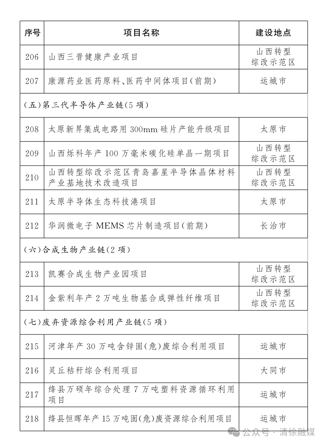 省级重点工程名单项目公布！清徐7个！(图14)