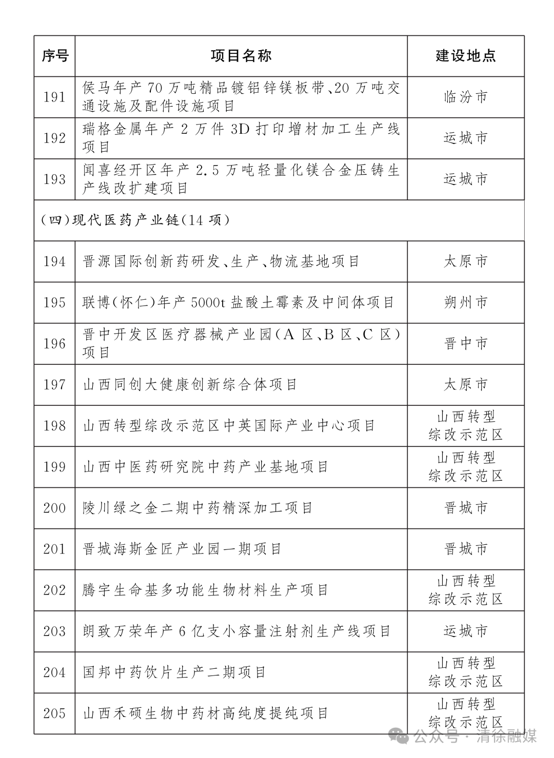 省级重点工程名单项目公布！清徐7个！(图13)