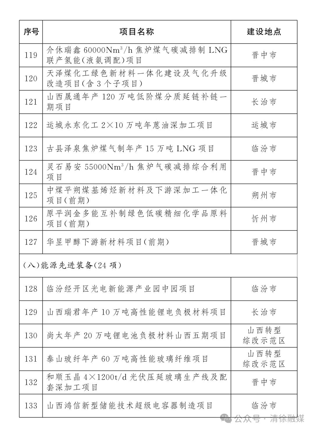 省级重点工程名单项目公布！清徐7个！(图9)