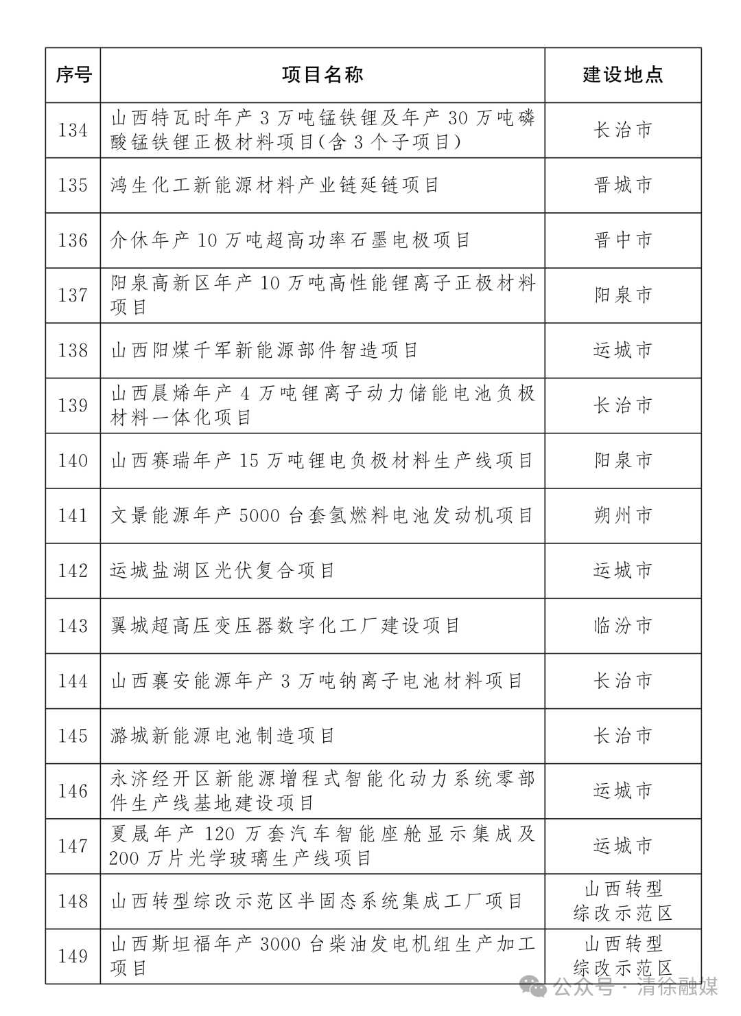 省级重点工程名单项目公布！清徐7个！(图10)