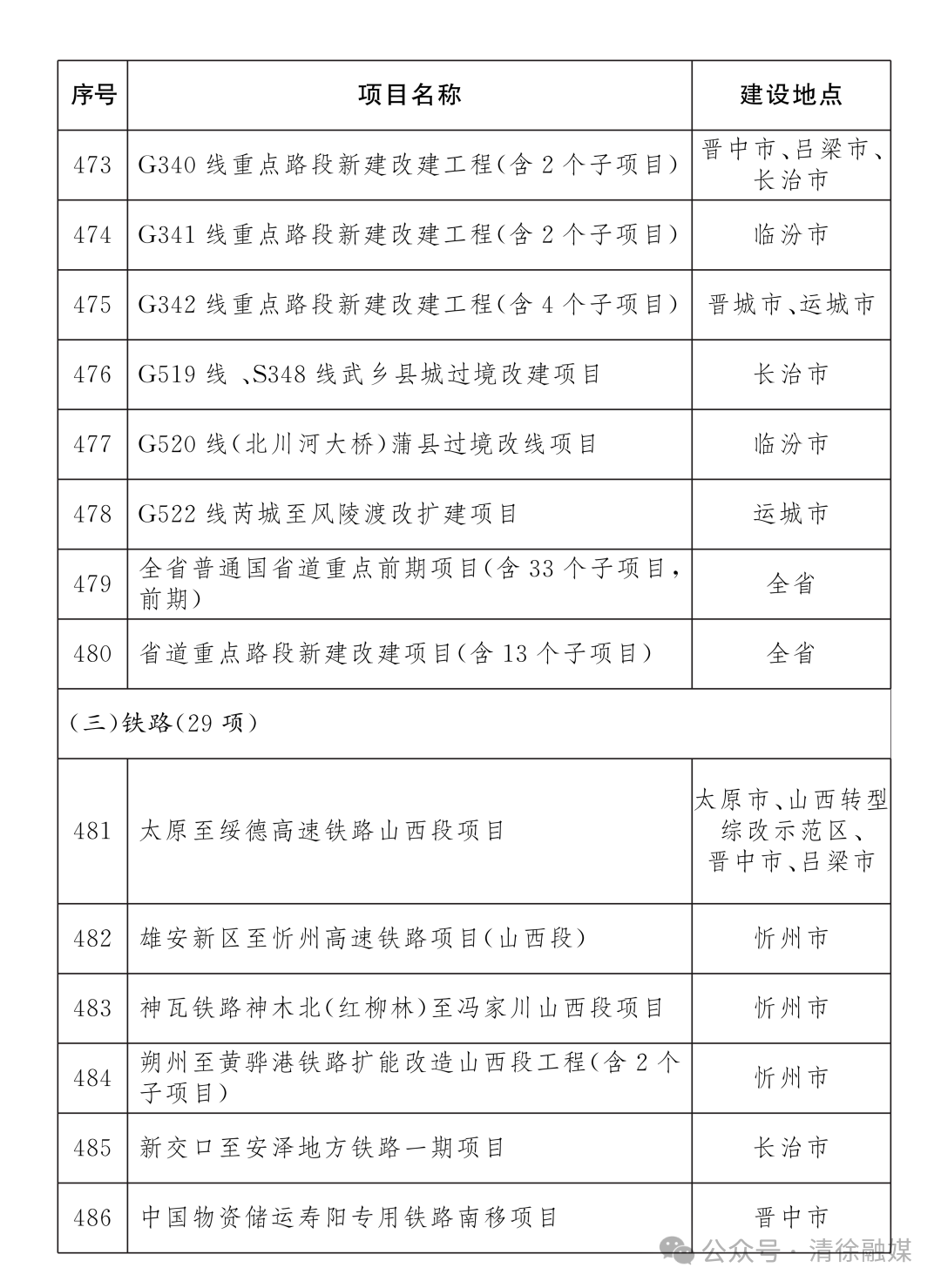 省级重点工程名单项目公布！清徐7个！(图29)