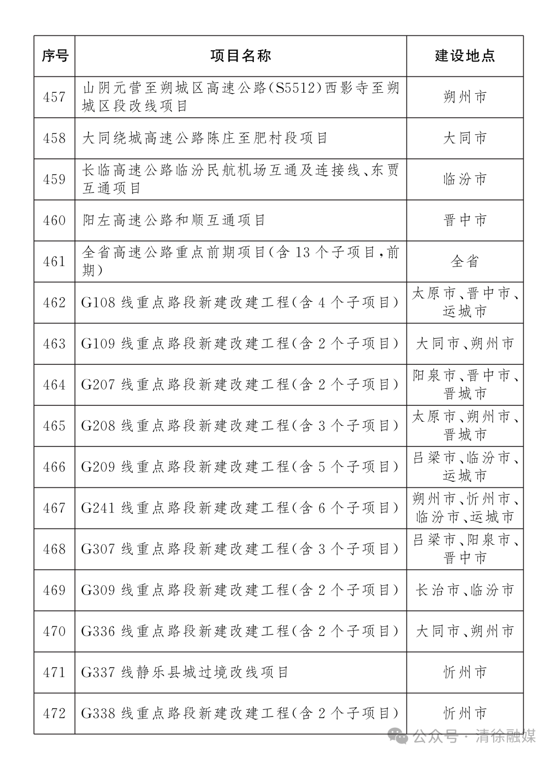 省级重点工程名单项目公布！清徐7个！(图28)