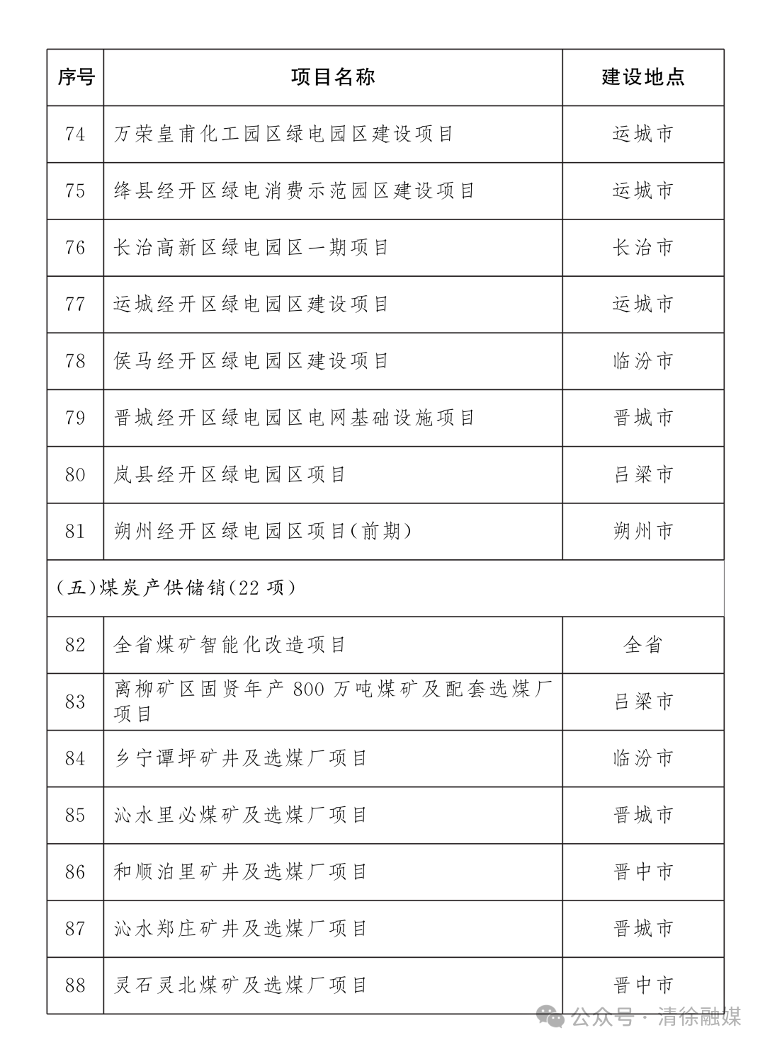 省级重点工程名单项目公布！清徐7个！(图6)