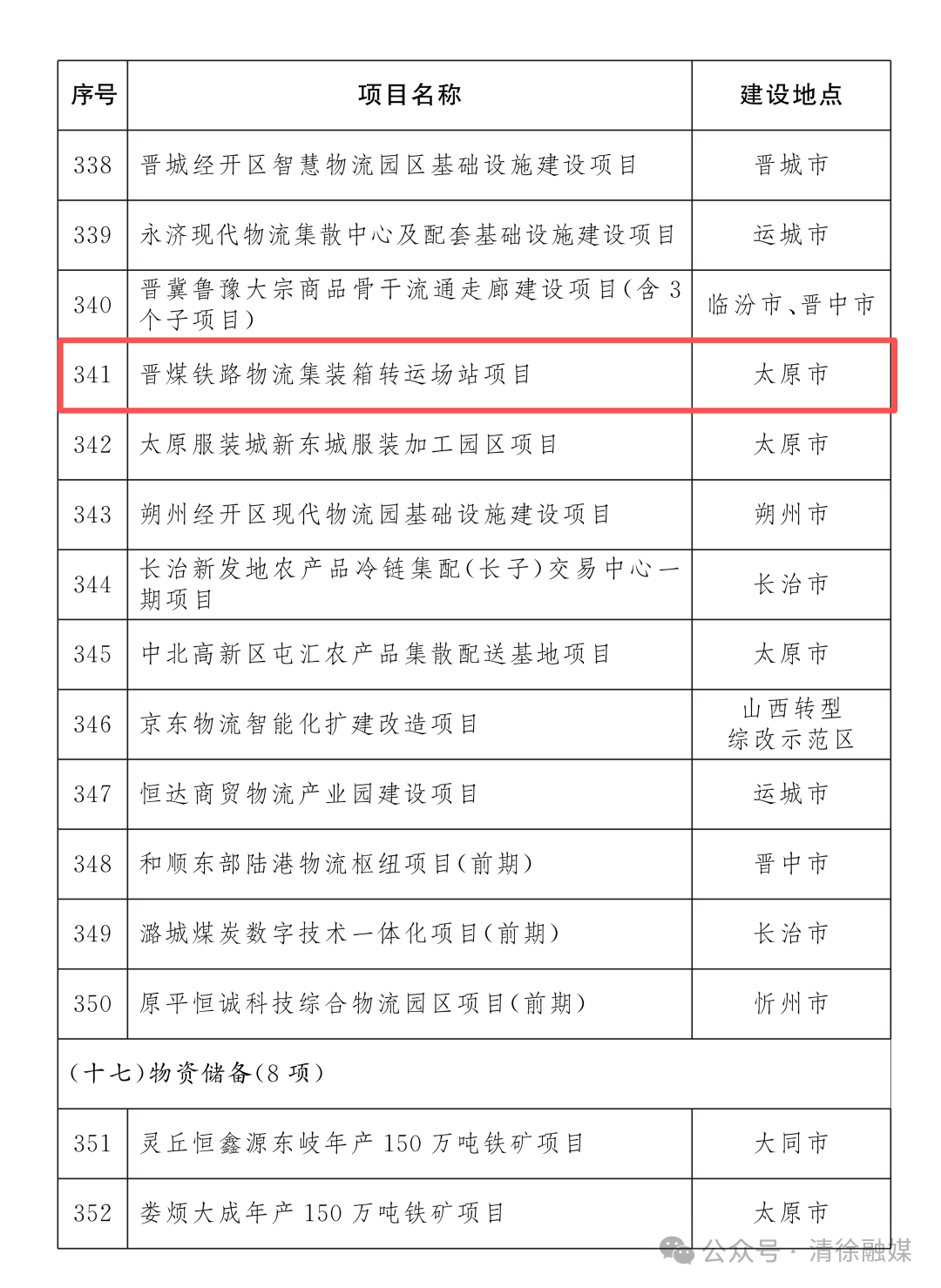 省级重点工程名单项目公布！清徐7个！(图20)