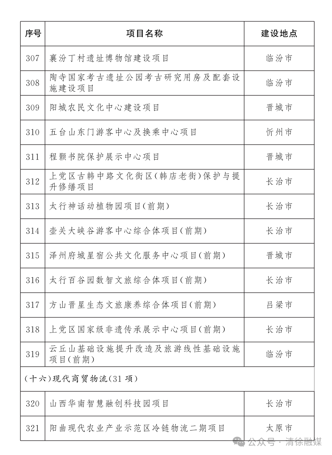 省级重点工程名单项目公布！清徐7个！(图18)