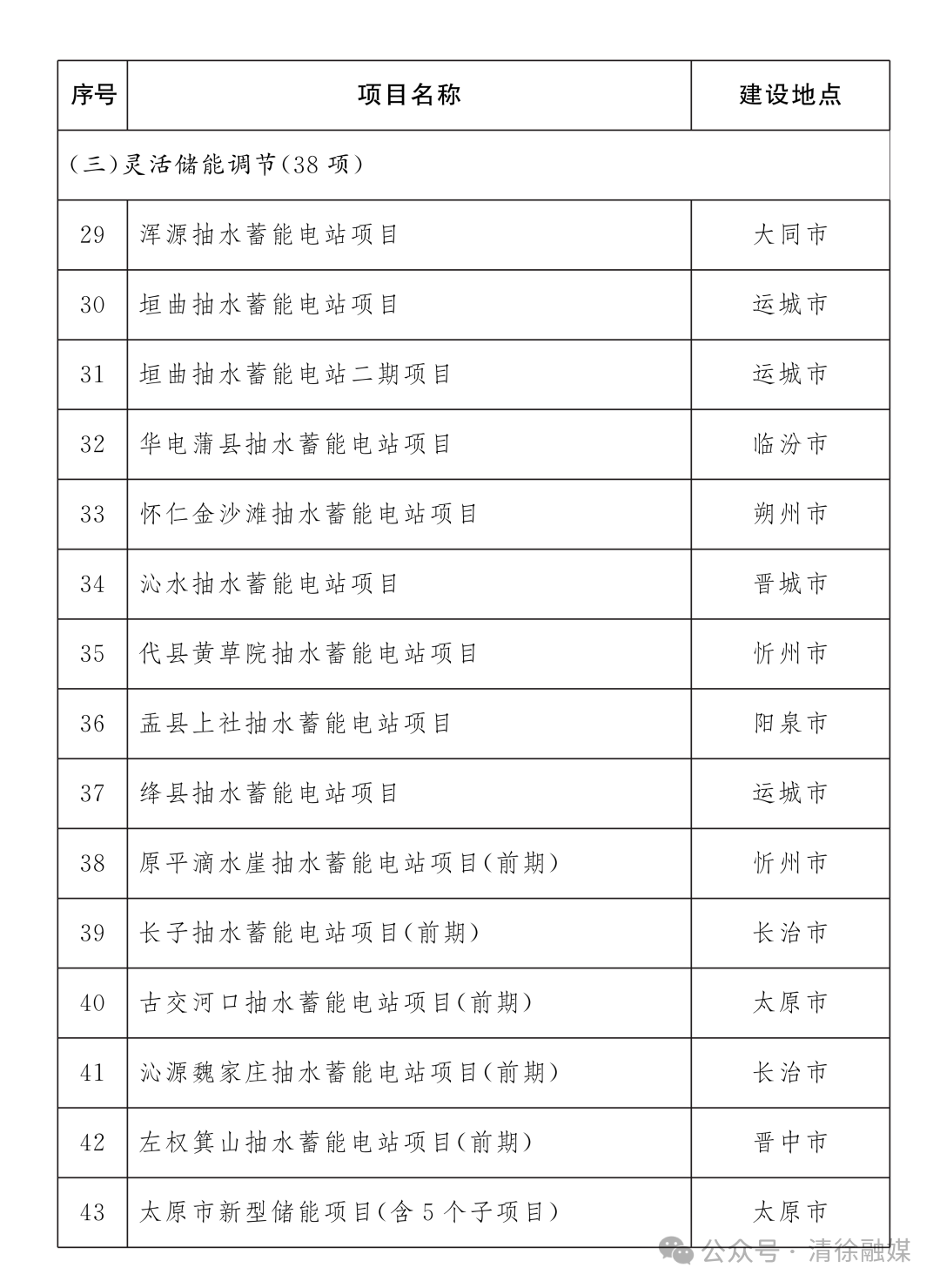 省级重点工程名单项目公布！清徐7个！(图3)