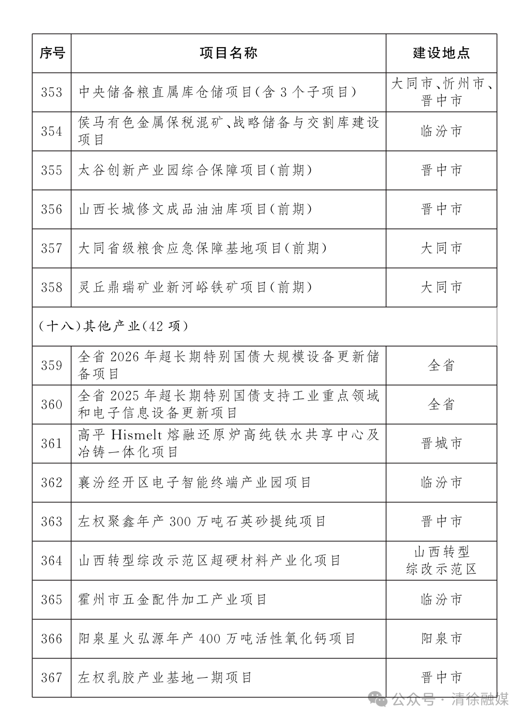 省级重点工程名单项目公布！清徐7个！(图21)