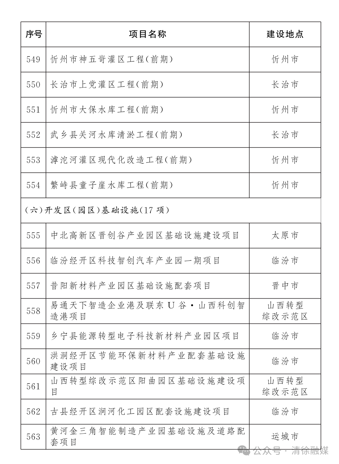 省级重点工程名单项目公布！清徐7个！(图34)