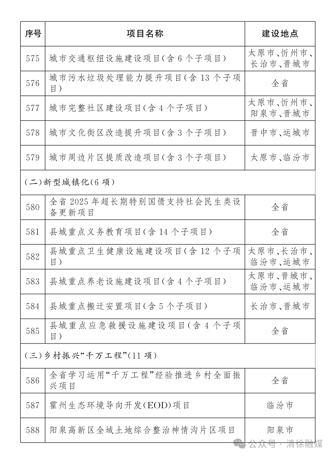 省级重点工程名单项目公布！清徐7个！(图36)