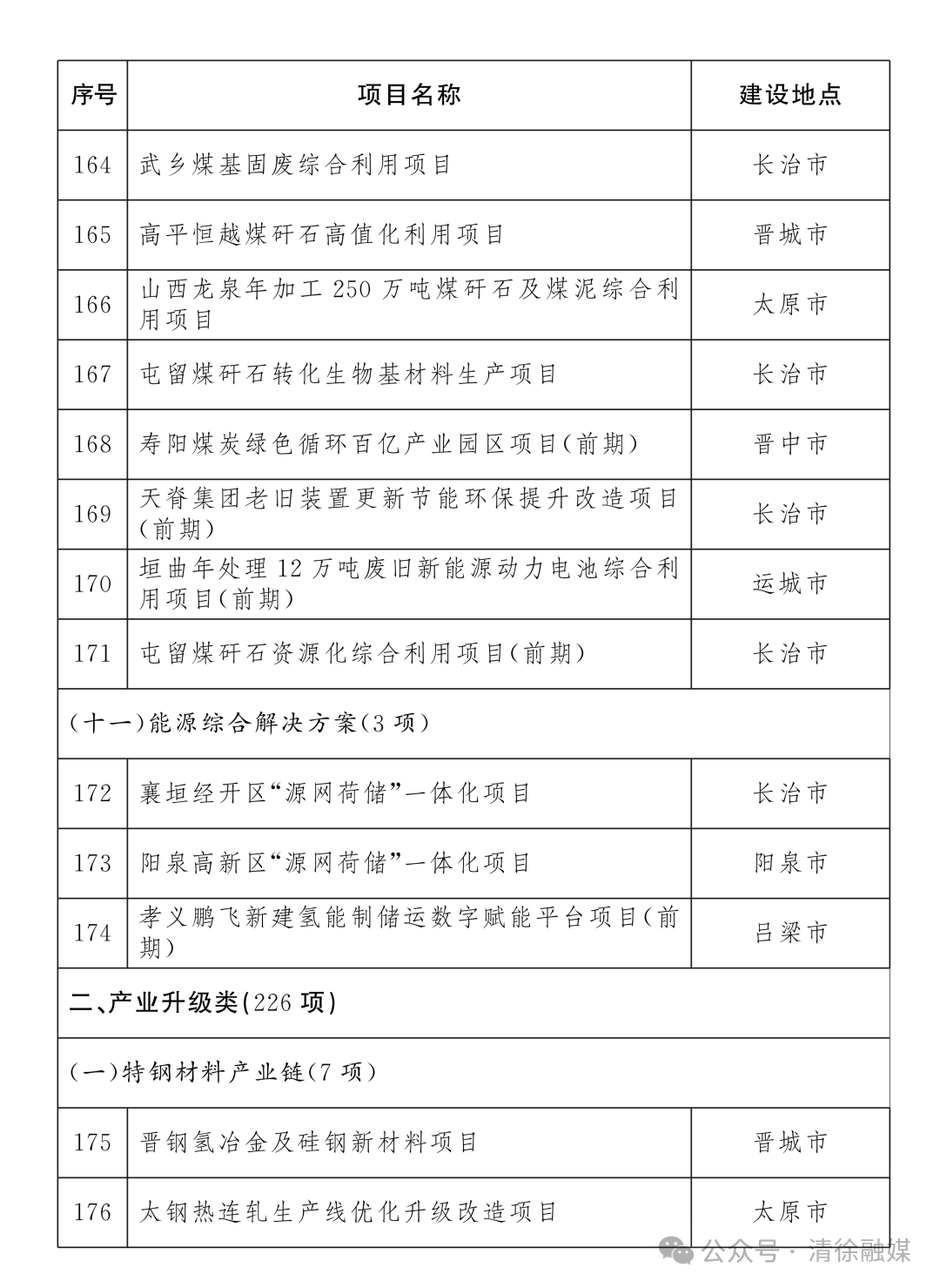 省级重点工程名单项目公布！清徐7个！(图12)