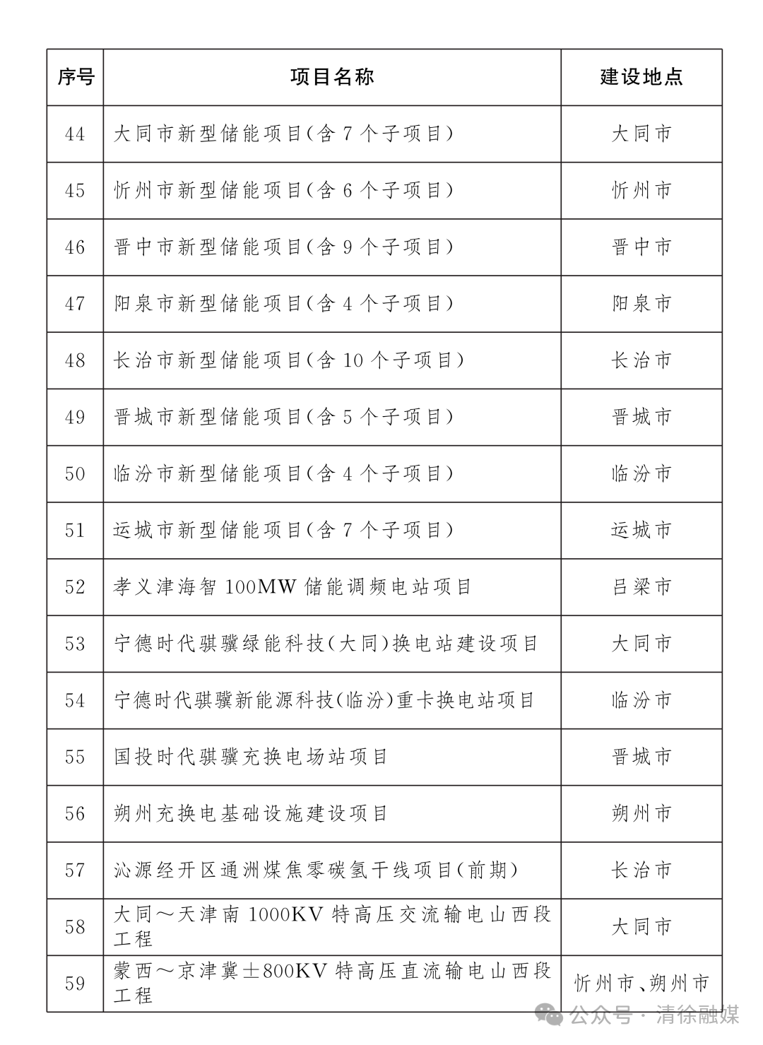 省级重点工程名单项目公布！清徐7个！(图4)