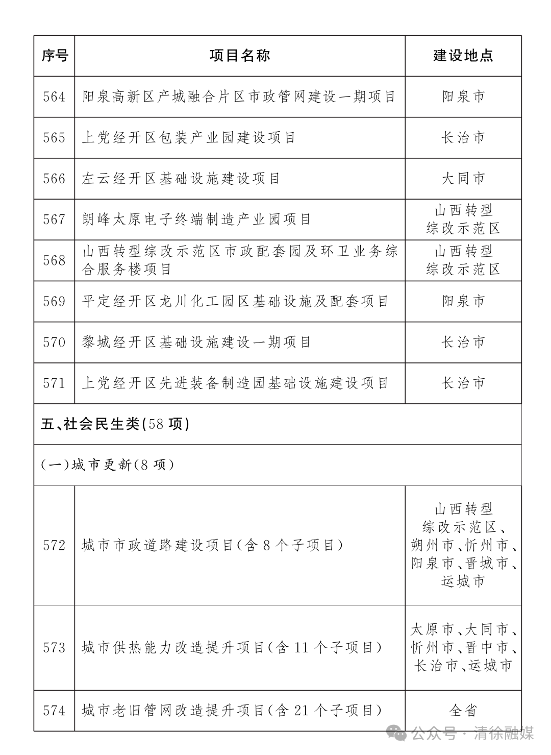 省级重点工程名单项目公布！清徐7个！(图35)