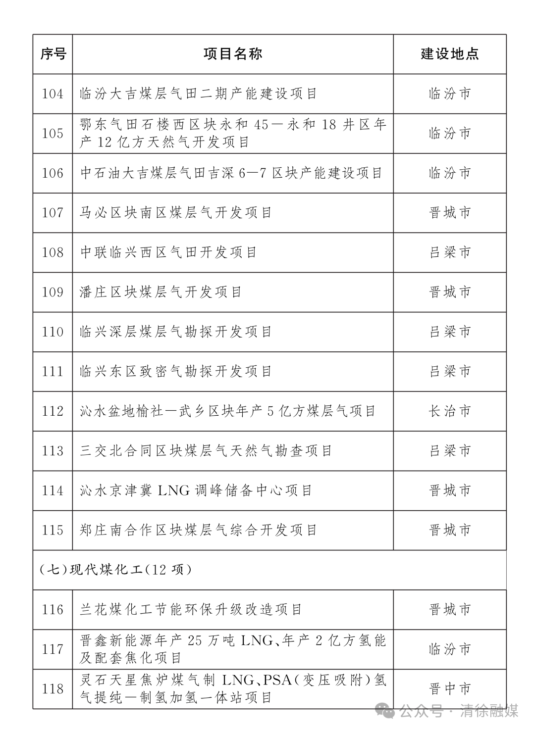 省级重点工程名单项目公布！清徐7个！(图8)