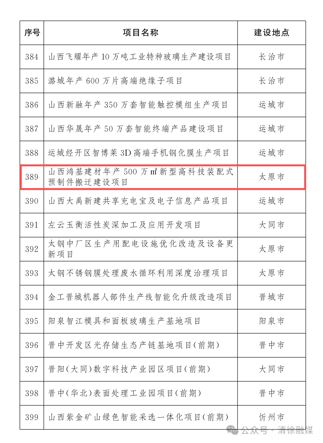 省级重点工程名单项目公布！清徐7个！(图23)