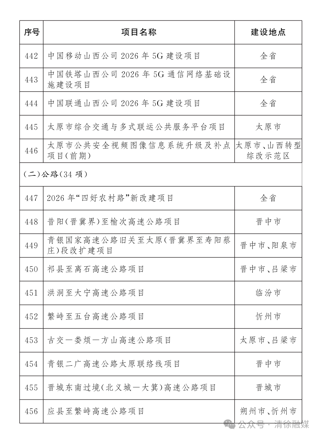 省级重点工程名单项目公布！清徐7个！(图27)