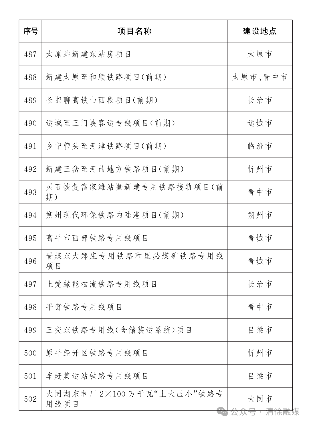 省级重点工程名单项目公布！清徐7个！(图30)