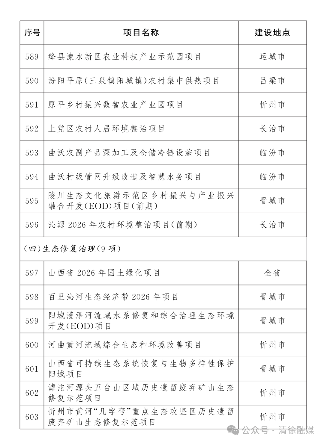 省级重点工程名单项目公布！清徐7个！(图37)