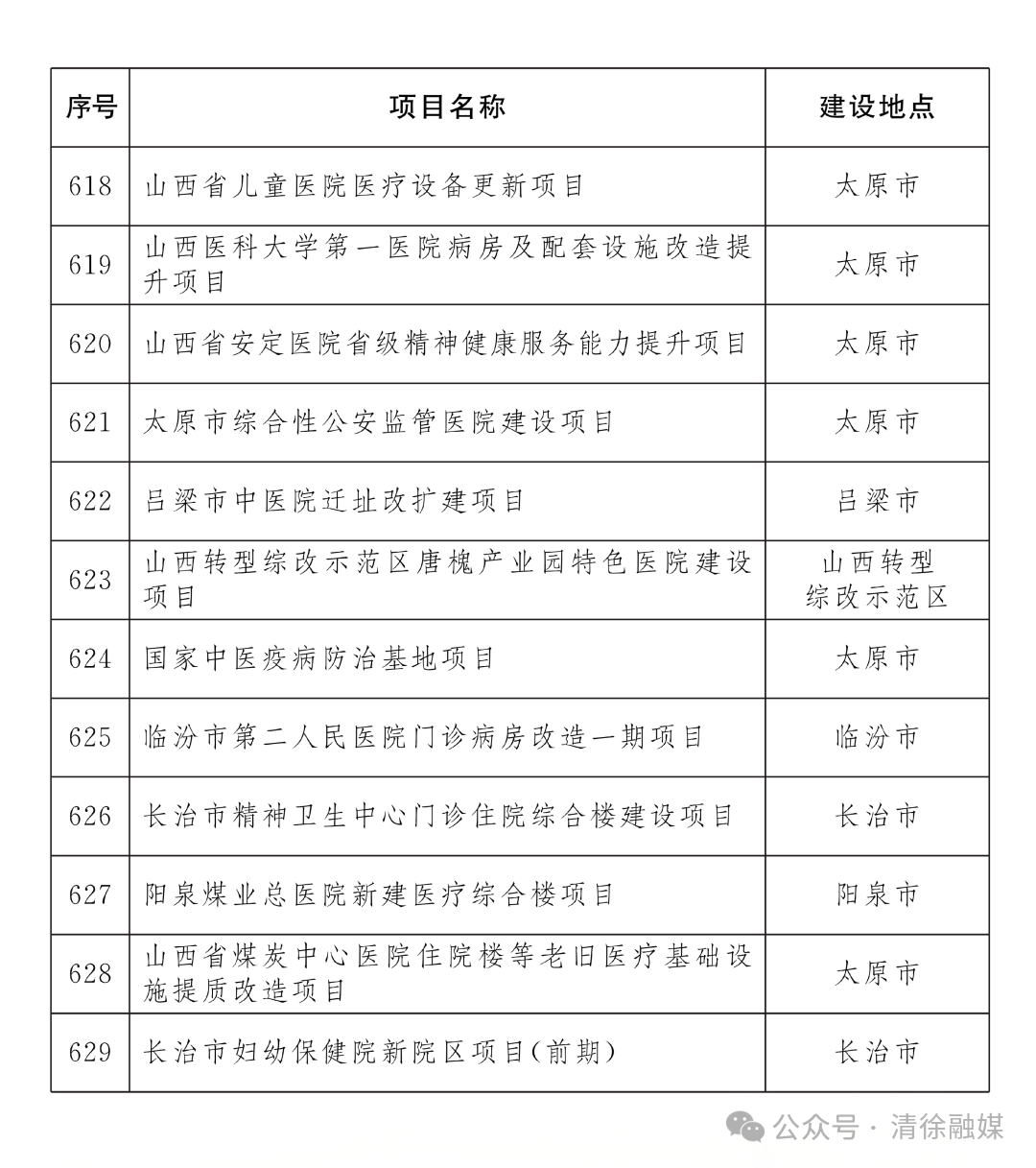省级重点工程名单项目公布！清徐7个！(图39)