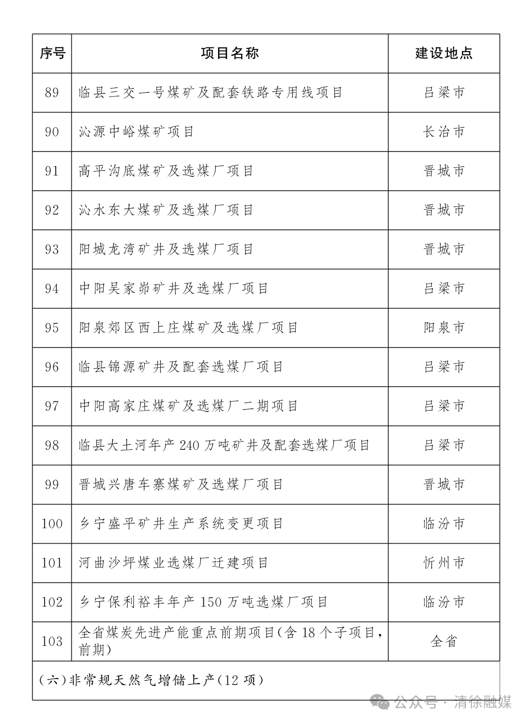 省级重点工程名单项目公布！清徐7个！(图7)