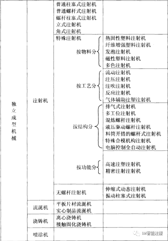《塑料機械及其產品結構分析——上》的圖3