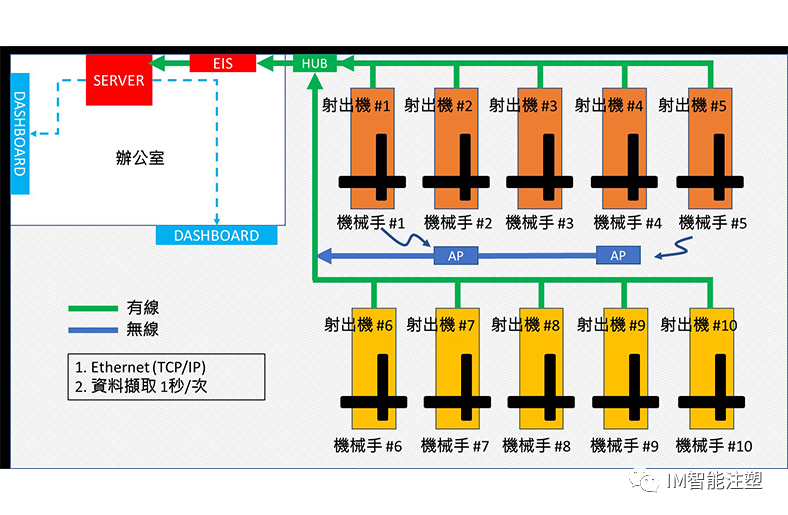 傳產數位化案例──塑膠射出廠透過數位轉型，如質如期交付產品方法的圖1