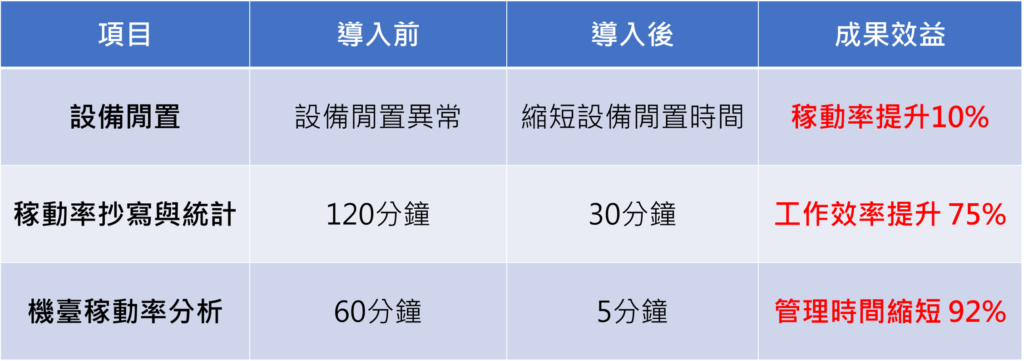 导入数位化管理，提升工作效率的图6
