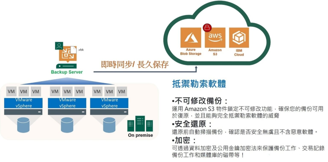 智慧工廠營運不中斷基礎建設規劃的圖6