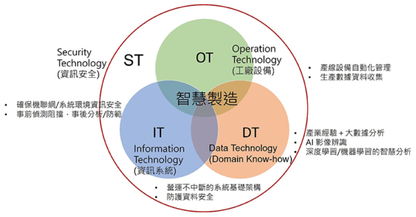 智慧工廠營運不中斷基礎建設規劃的圖2