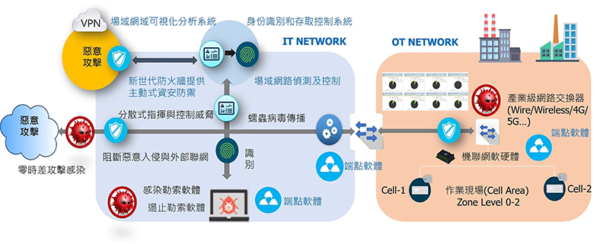 智慧工廠營運不中斷基礎建設規劃的圖3