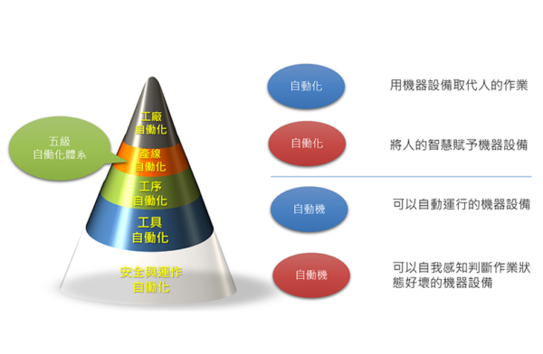 AIoT自働化控制平台的图1