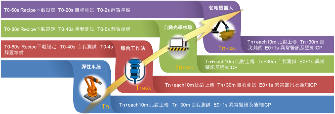 AIoT自働化控制平台的图4