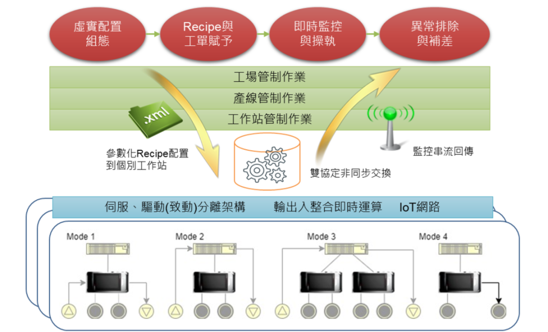 AIoT自働化控制平台的图2