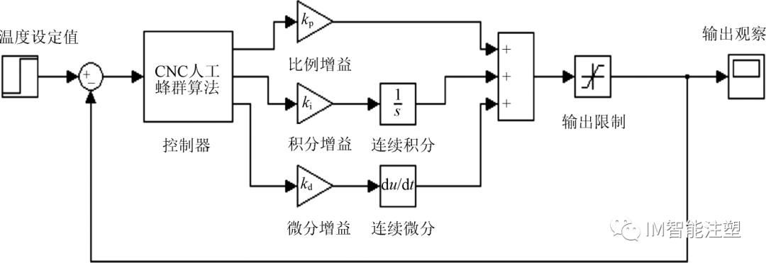 提升全电动注塑机料筒温控系统的实用方法——CNC 人工蜂群算法的图19